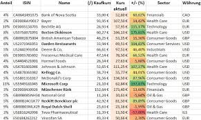 Die Aktuell Im Dividenden Depot Gehaltenen Aktien Welche Entsprechend Meiner Value Und Dividendenstrategie Ausgewahlt Wurd Aktien Tipps Vermogensaufbau Aktien