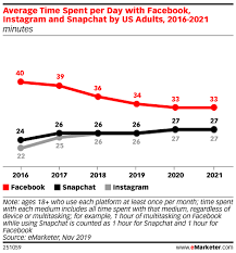 Us Social Trends For 2020 Emarketer Trends Forecasts Statistics In 2020 Social Trends Political Ads Political Advertising