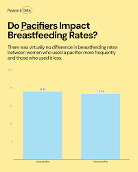 Pacifiers do NOT cause nipple confusion. Babies who use pacifiers may  breastfeed less, but that's correlation and not causation. Randomized  trials show that discouraging pacifier use doesn't change breastfeeding  rates at all.