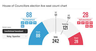 visit the mainichi for real time visual election day