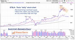 One analyst thinks tesla stock is headed to $1,200. Tesla Stock Update Reversal Highlights Time Price Relationship See It Market