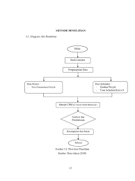 3.1 diagram alir penelitian sesuai dengan tujuan utama dari penelitian ini yaitu mengurangi dan mengendalikan resiko maka dalam penelitian ini tentunya salah satu bagian utamanya yaitu melakukan assessment atau pengkajian terhadap resiko yang kemudian memberikan rekomendasi inspeksi, metode inspeksi dan tindakan mitigasi. Bab Iii
