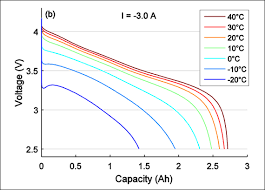 These batteries have a long lifespan these batteries have a long lifespan, but they do eventually lose their ability to charge. Bu 502 Discharging At High And Low Temperatures Battery University