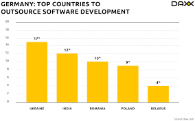 This post helps you choose the best outsourcing programming services for you. Warum Sollten Sie Sich 2020 Fur Outsourcing Von Softwareentwicklung Entscheiden