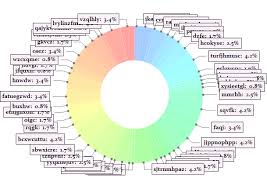 Preventing Label Crowding In Piechart Radialcallout And