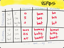 Present Stem Conjugations Latin Present Tense Verbs Verb Latin