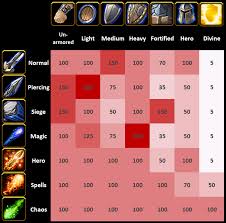 Warcraft 3 Reforged Weakness Chart Attack Type And Armor