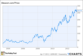 News, historical charts, performance, company statistics and other vital. Amazon Stock Could Plummet If Growth Disappoints The Motley Fool