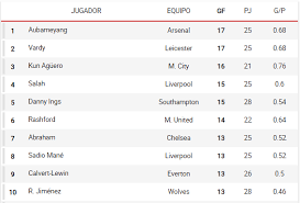 Lista completa y actualizada con todos los goleadores de la serie a. Premier League Raul Jimenez Acecha El Liderato De Goleo De La Premier League Marca Claro Mexico