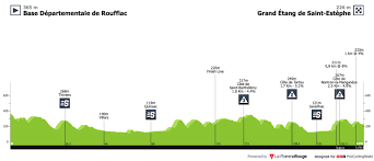 Tracé tour du limousin 2021. Tour Du Limousin Nouvelle Aquitaine 2020 Stage 2 Results