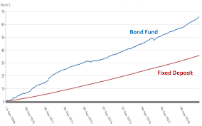 Get the latest fd rates in malaysia here. High Level Rules 61 Unit Trust Bond Fund Vs Fixed Deposit