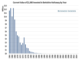 Warren Buffett Berkshire Hathaway Historical Returns