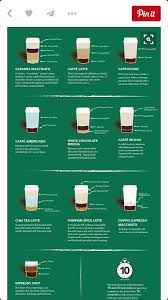 Starbucks Drinks Explained Coffee Recipes Starbucks Recipes Starbucks Coffee Recipes