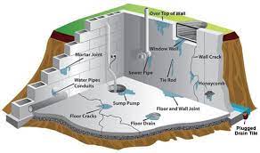Home basement waterproofing basement moisture causes and solutions. Basement Moisture Associated Symptoms And Solutions