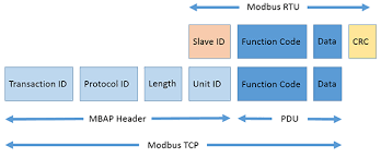 Modbus protocol is defined as a master/slave protocol, meaning a device operating as a master the standard port for modbus tcp is 502, but port number can often be reassigned if desired. Detailed Description Of The Modbus Tcp Protocol With Command Examples