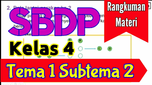 Check spelling or type a new query. Rangkuman Materi Sbdp Pola Lantai Tema 1 Subtema 2 Kelas 4 Youtube