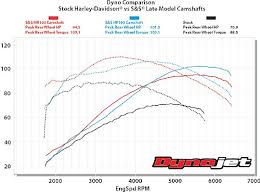 S U S 583 Cam Dyno Chart Www Bedowntowndaytona Com