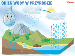 Plakat - Obieg wody w przyrodzie - Scenariusze zajęć i artykuły ...