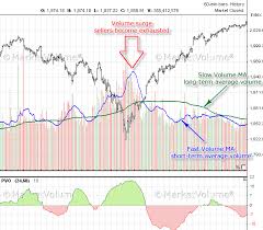 Percentage Volume Oscillator - stock screener - stock scanner