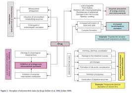 Interaction Of Drugs With Vitamin D Magnesium Vitamin B12