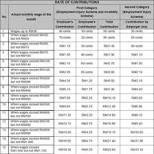 The new sss contribution table will be effective in april of 2019. Socso Rate Malaysia 2016 Kadar Caruman Sip With Effect From January 2016 All Malaysian Employers Must Allow Their Employees To Claim Allowable Deductions And Rebates Via From January 2016 There
