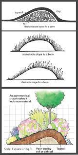 How To Reduce Traffic Noise In My Backyard With 7 Examples Backyardscape Yard Landscaping Burm Landscaping Garden Planning