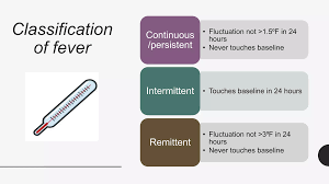 Image result for Postoperative Fever