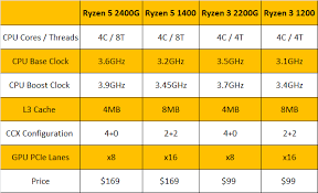 62 All Inclusive Cpu Speed Comparison Chart