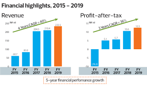 Hidayah factors sdn bhd (hfsb) mission is to assist our clients by providing an affordable financing tool and delivering quality professional inline with this mission, hidayah factors sdn bhd vision is to be recognized as a reputable factoring house by offering customized services. T7 Global Navigating Choppy Waters The Edge Markets