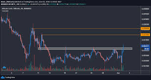 Will the bch price fall? Bitcoin Cash Price Analysis Bch Eyes 280 After Surging 9 In The Last 24 Hours