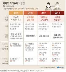 거리두기 개편안 중간단계 거칠듯…수도권 사적모임 일단 '6명까지'. C9dz9l Mc Ohsm