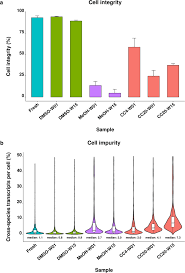 Animal cell and tissue preservation. Dmso Cryopreservation Is The Method Of Choice To Preserve Cells For Droplet Based Single Cell Rna Sequencing Scientific Reports