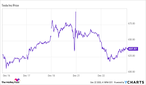 Check spelling or type a new query. Tesla Stock Just Cost Average Investors 7 4 Billion The Motley Fool