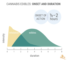 Aug 09, 2019 · edibles can take up to several hours to kick in. How To Make Marijuana Edibles Hit Faster Rqs Blog