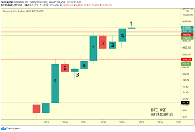 A Detailed Breakdown Of Bitcoin S Four Year Cycles Hacker Noon