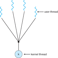 Operating Systems Threads