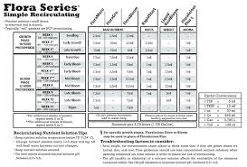 general hydroponics flora series feeding chart