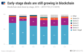 This list covers the best exchanges for certain types of traders as well as the best exchanges within each type of exchange. Review Blockchain Investment Trends To Watch