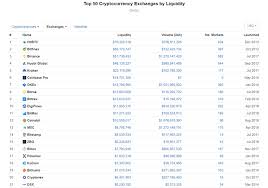 In november 2018, 'the people's exchange' officially partnered with idg capital and matrix. Avoid Coinmarketcap Top100 Fake Volume Exchange Listings