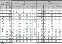 52 Conclusive Ring Joint Gasket Torque Chart