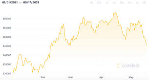 Exchange, waqar zaka crypto, elongate, crypto currency,cryptocurrency,bitcoin,binance,crypto market,crypto news,crypto trading,what is crypto,dogecoin,crypto exchange,crypto wallet,crypto mining,safemoon,crypto worst crypto market dump ever and 3 reasons why! Market Wrap Elon Taketh Away Bitcoin Continues Fall As Options Traders Pile Into Puts