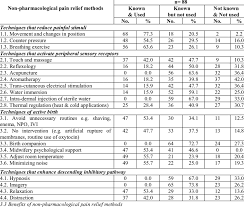 Image result for Non-Pharmacologic Pain Control in Labor