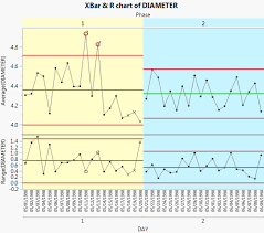 Xbar And R Chart Phase Example