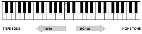 Klavierspielen lernen mit der klaviatur mit herz tastenschablone/klavierschule: Die Klaviatur Alles Uber Die Schwarzen Weissen Tasten Keyboards