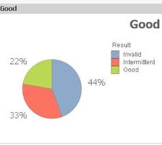 Solved How To Sort Pie Chart In Descending Order Without