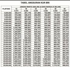 Bank bri berkomitmen untuk terus berkontribusi untuk memajukan usaha umkm. Tabel Angsuran Kur Bri 2021 Plafond 5 500 Juta Terbaru