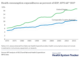 How Does Health Spending In The U S Compare To Other