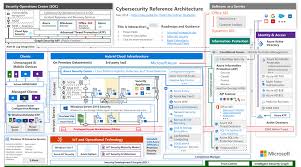 Cybersecurity Reference Architecture Security For A Hybrid