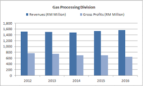 27 oct 2015 plexus holdings plc annual report 2015 secured malaysian petronas licence. 12 Things You Need To Know About Petronas Gas Before You Invest The Fifth Person