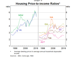 Housing Price To Income Ratios Australia By State Australia